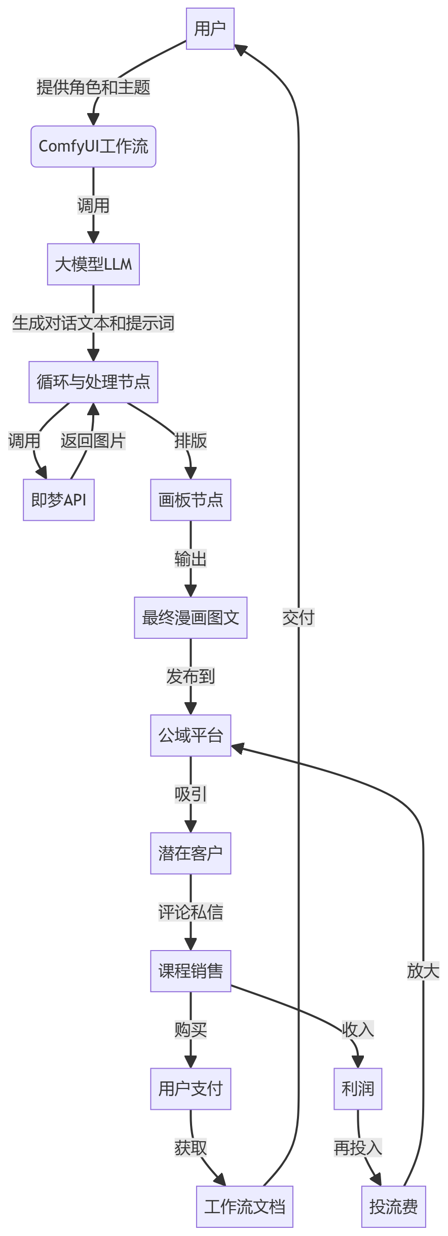 核心商业逻辑拆解